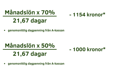 Månadslön × 70 % / 21,67 dagar × antal dagar=-1154 kronor* Månadslön × 50 % / 21,67 dagar × antal dagar=-1000 kronor* *genomsnittlig dagpenning från A-kassan